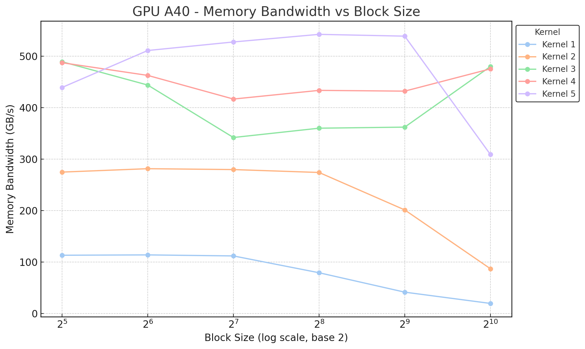 layernorm_bandwidth_line_chart_a40